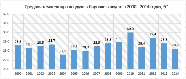 ������� ����������� ������� �� ����� � �������