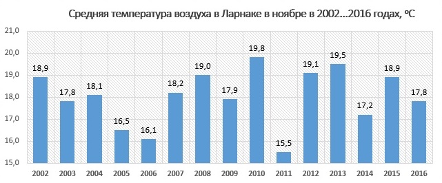 ������� ����������� ������� �� ����� � ������