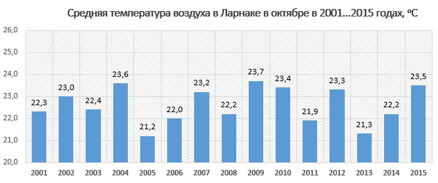 ������� ����������� ������� �� ����� � �������