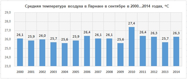 ������� ����������� ������� �� ����� � ��������